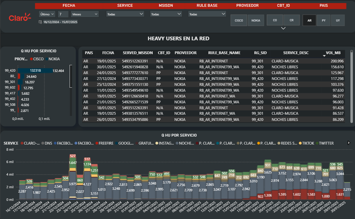 Dashboard Heavy Users