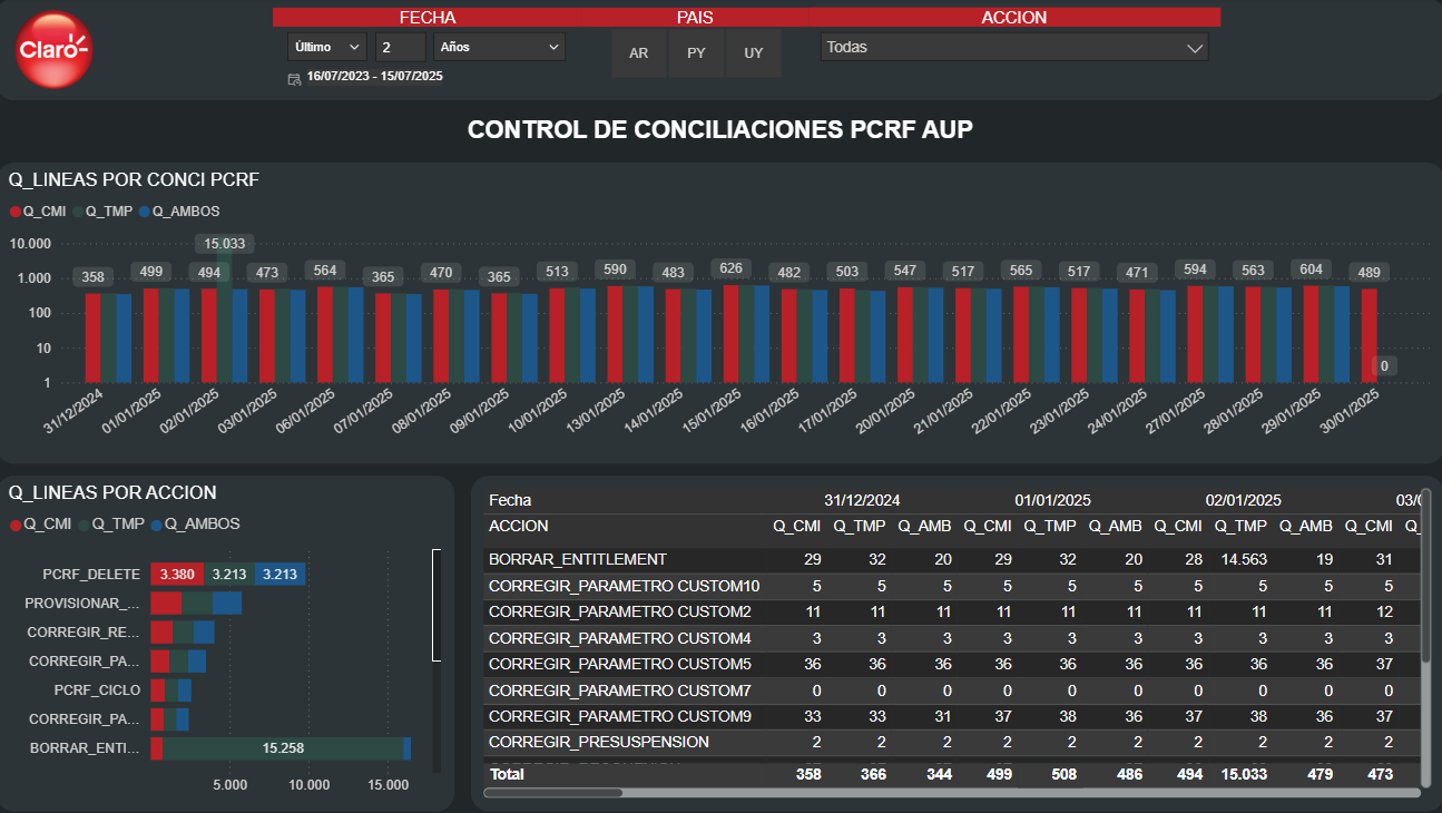 Dashboard PCRF